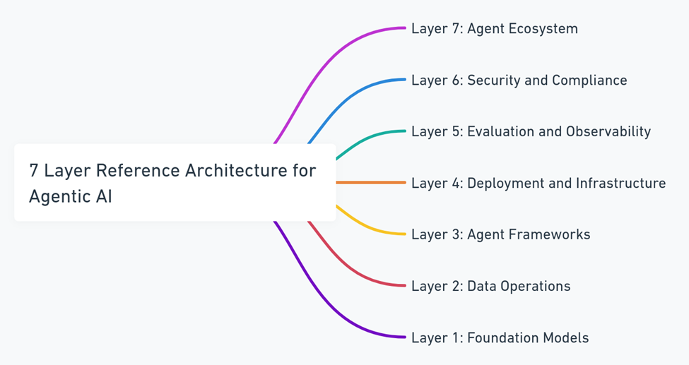 MAESTRO Reference Architecture